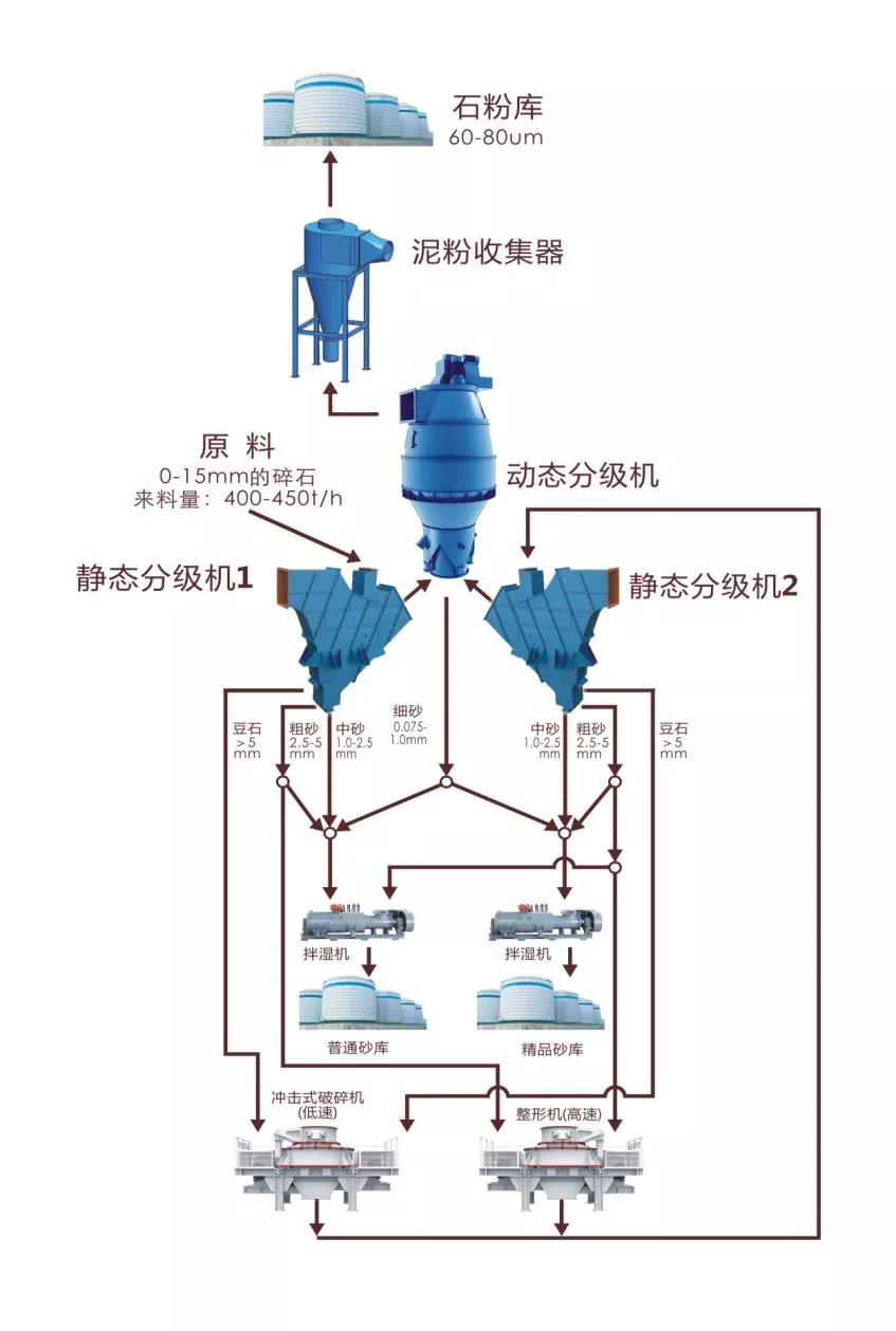 1000t/h，這款無篩氣動(dòng)干法機(jī)制精品砂系統(tǒng)使制砂樓產(chǎn)能大型化成為現(xiàn)實(shí)